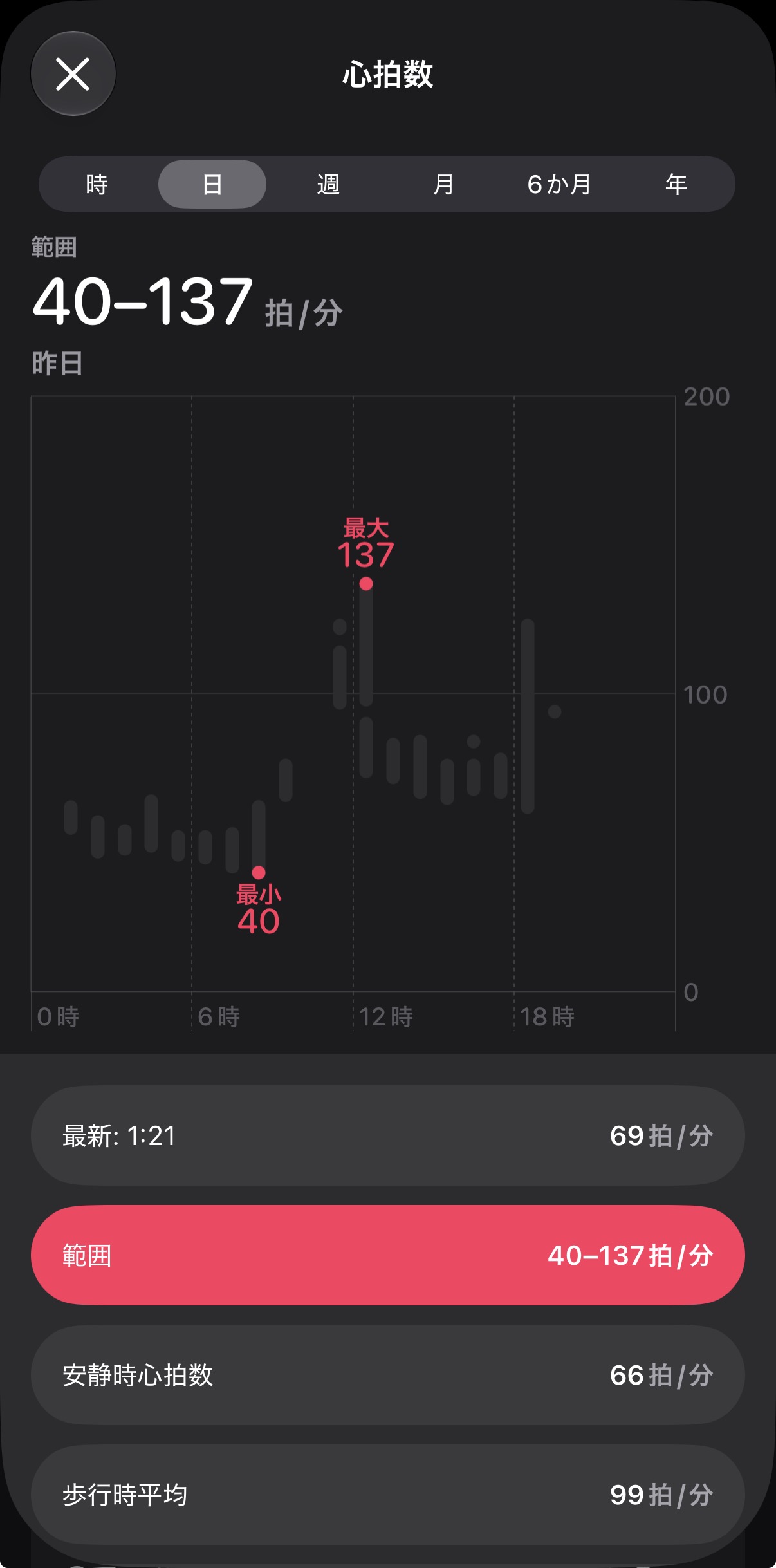 iPhoneヘルスケアアプリの心拍数画面。前日の範囲が40〜137拍/分、安静時心拍数は66拍/分と表示されている