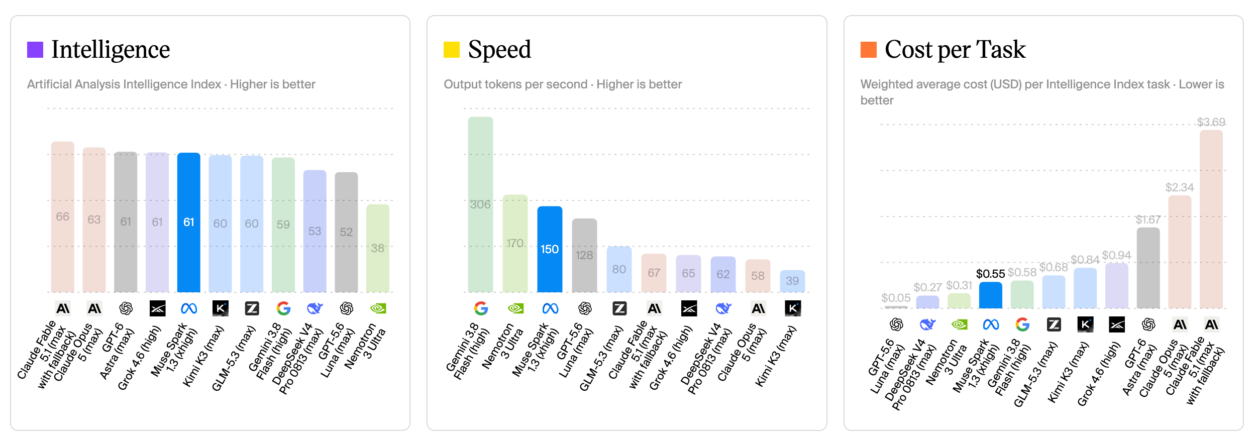 Artificial Analysis の比較チャート。Intelligence Index・Speed・Cost per Task の3つの棒グラフで Muse Spark 1.3 xhigh が強調表示されている