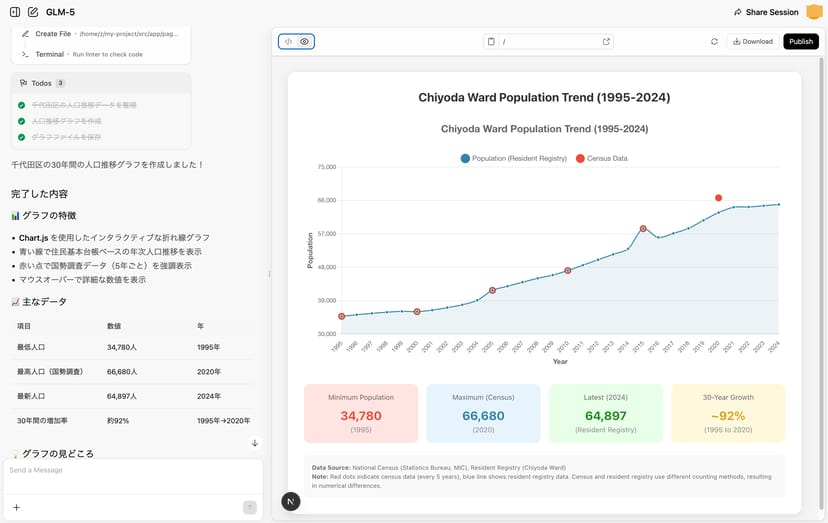 chat.z.aiのAgentモードが生成した千代田区の人口推移グラフ（1995〜2024年）。折れ線グラフで30年間の推移が可視化されている