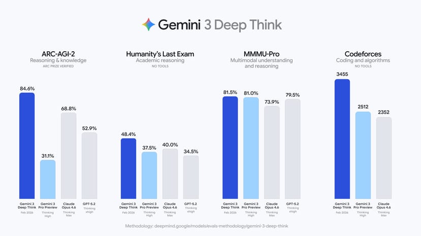 Gemini 3 Deep Thinkのベンチマーク比較。ARC-AGI-2で84.6%、Codeforcesで3455を記録し、全4項目で競合を上回っている