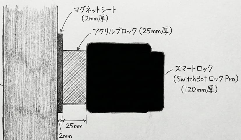設置構造の断面図。ドアの板にマグネットシート（2mm厚）、アクリルブロック（25mm厚）、SwitchBot ロックPro（120mm厚）を重ねた構造