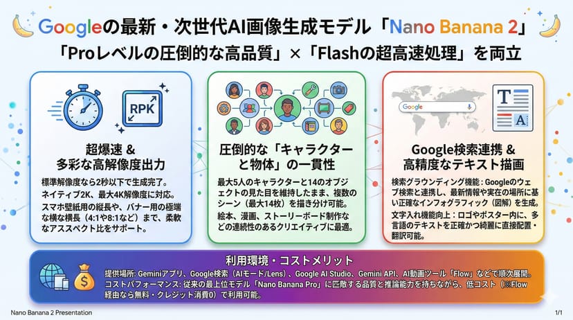 Nano Banana 2の特徴をまとめた日本語プレゼンスライド。高速・高解像度出力、キャラクター一貫性、Google検索連携の3つの強みが図解されている