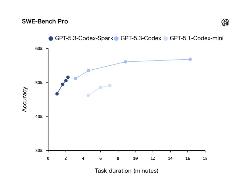 SWE-Bench Proベンチマーク結果。GPT-5.3-Codex-Sparkが1〜3分で約46〜52%、GPT-5.3-Codexが3〜17分で約51〜57%の精度を示している