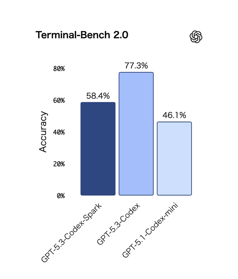 Terminal-Bench 2.0ベンチマーク結果。GPT-5.3-Codex-Sparkが58.4%、GPT-5.3-Codexが77.3%、GPT-5.1-Codex-miniが46.1%の精度