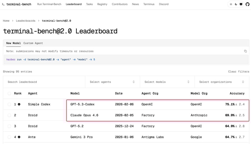 Terminal-Bench 2.0リーダーボード。GPT-5.3-Codexが75.1%で1位、Claude Opus 4.6が69.9%で2位を記録